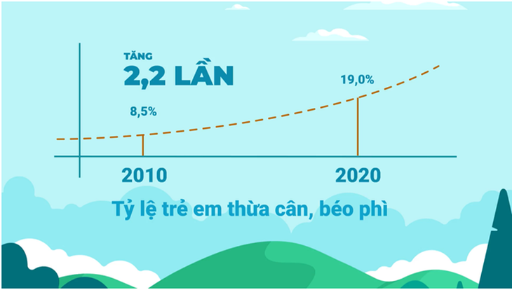 Chuyên gia cảnh báo về thừa cân - béo phì trong giai đoạn giãn cách - Ảnh 1.