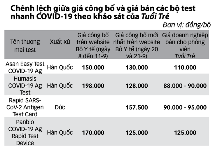 Giá xét nghiệm nhảy múa: Yêu cầu chấn chỉnh cơ sở thu phí cao - Ảnh 2.