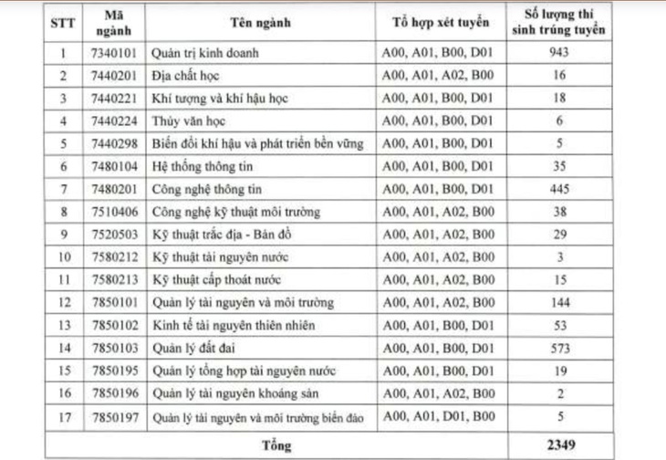 Nhiều ngành đại học có thí sinh trúng tuyển vượt chỉ tiêu 800% đến gần 1.600% - Ảnh 1.