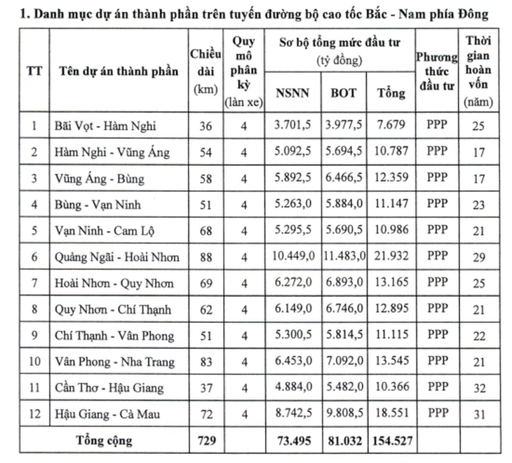 Chính phủ kiến nghị Quốc hội quyết định đầu tư tiếp 729km đường cao tốc Bắc - Nam - Ảnh 1.