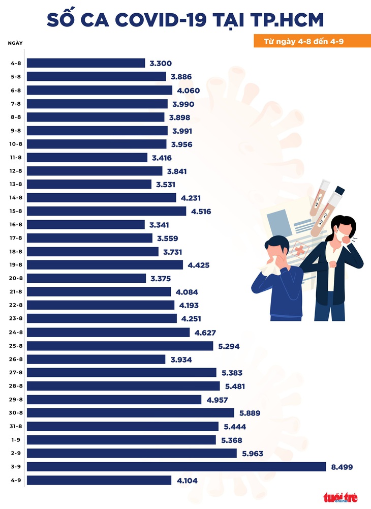 Bản tin COVID-19 tối 4-9: Số ca mắc giảm 5.373 ca, 11.848 người khỏi bệnh - Ảnh 2.