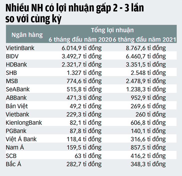 Ngân hàng phải giảm mạnh lãi vay - Ảnh 2.