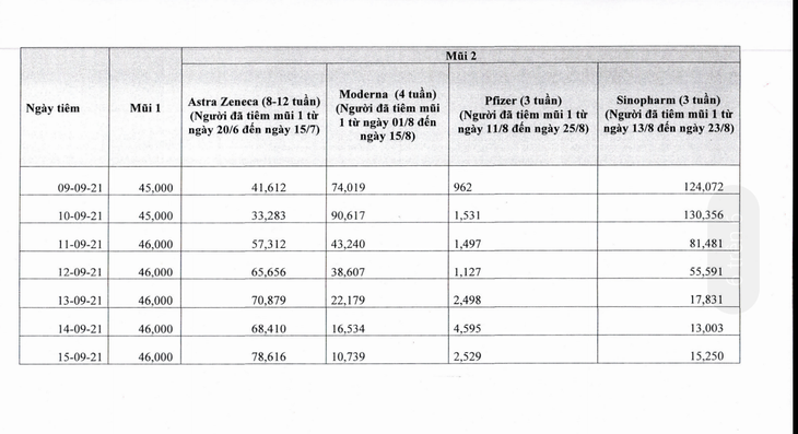 TP.HCM cần bao nhiêu vắc xin để tiêm mũi 2 cho người dân đến ngày 15-9? - Ảnh 3.