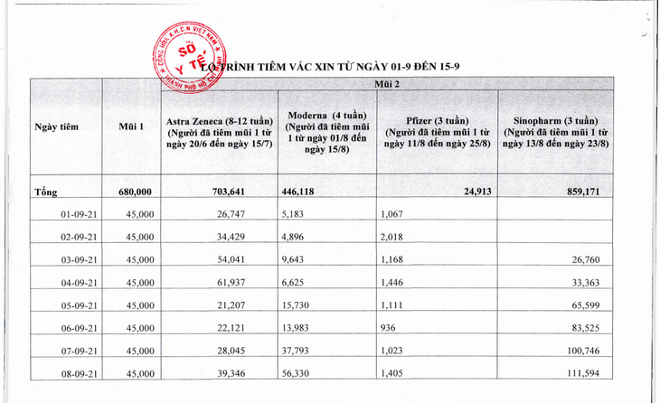 TP.HCM cần bao nhiêu vắc xin để tiêm mũi 2 cho người dân đến ngày 15-9? - Ảnh 2.