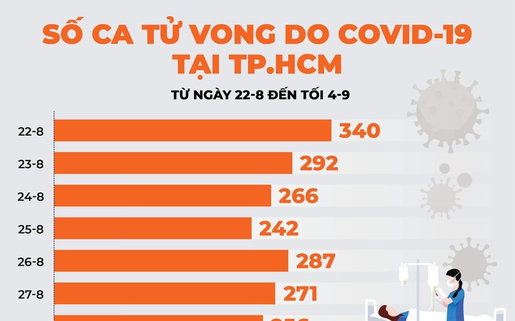 Bộ Y tế: Bệnh nhân COVID-19 tử vong có giảm nhưng giảm chậm