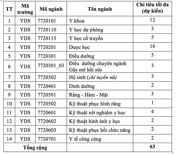 ĐH Y dược TP.HCM bổ sung phương thức xét tuyển đại học - Ảnh 2.