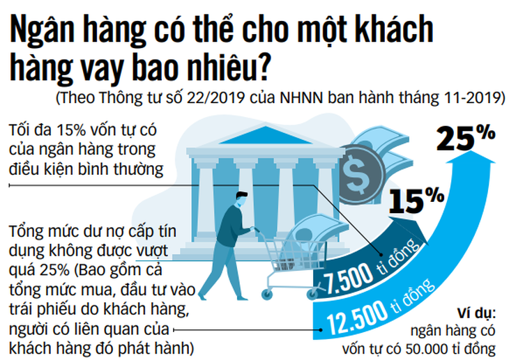 Gác cửa vốn vay vào bất động sản - Ảnh 3.