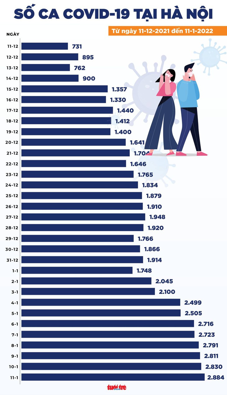 Tin COVID-19 chiều 11-1: Thêm 16.035 ca mới, Hà Nội vẫn nhiều nhất với gần 2.900 ca - Ảnh 2.