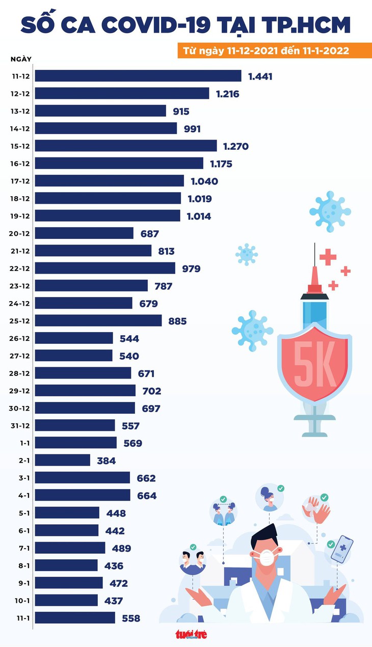 Tin COVID-19 chiều 11-1: Thêm 16.035 ca mới, Hà Nội vẫn nhiều nhất với gần 2.900 ca - Ảnh 3.
