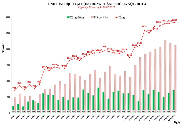 Hà Nội có 467 ca COVID-19 nặng và nguy kịch - Ảnh 3.