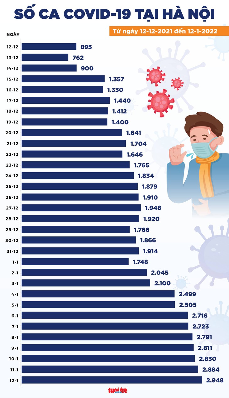 Tin COVID-19 chiều 12-1: Hà Nội gần chạm mốc 3.000 ca mới, Hải Phòng về mức vùng cam - Ảnh 2.