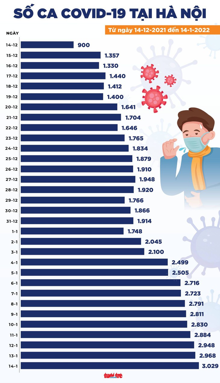 Tin COVID-19 chiều 14-1: Thêm 16.040 ca nhiễm mới, số tử vong ở TP.HCM tiếp tục giảm - Ảnh 2.