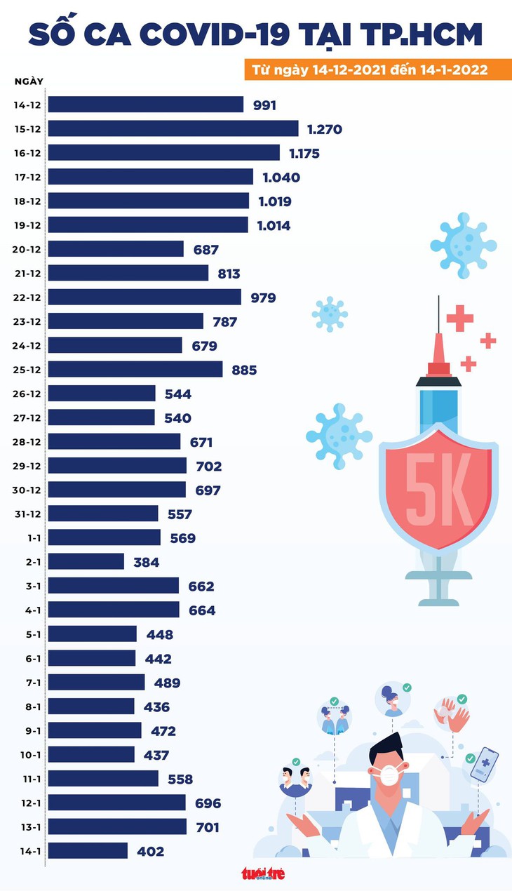 Tin COVID-19 chiều 14-1: Thêm 16.040 ca nhiễm mới, số tử vong ở TP.HCM tiếp tục giảm - Ảnh 3.