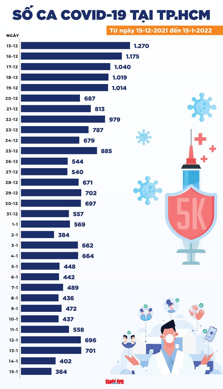 Tin COVID-19 chiều 15-1: Số ca mới ở Hà Nội giảm, số ca tử vong cả nước giảm mạnh - Ảnh 2.