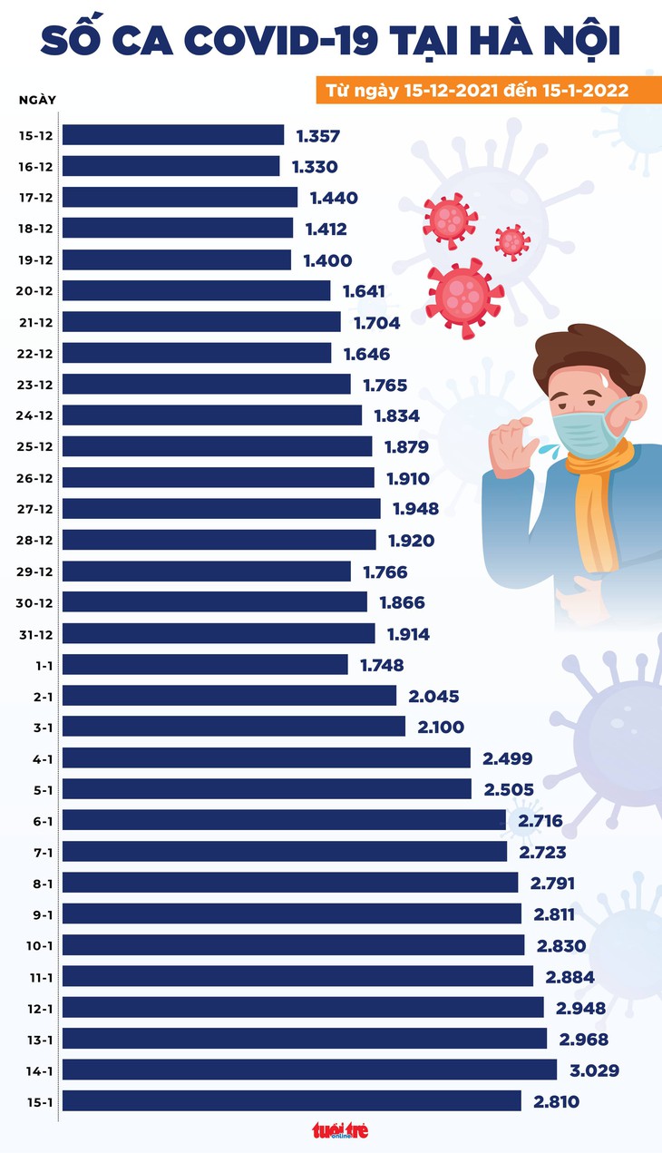Tin COVID-19 chiều 15-1: Số ca mới ở Hà Nội giảm, số ca tử vong cả nước giảm mạnh - Ảnh 3.