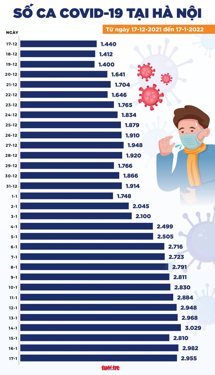 Tin COVID-19 chiều 17-1: Cả nước 16.378 ca nhiễm mới, TP.HCM chỉ còn 204 ca - Ảnh 2.