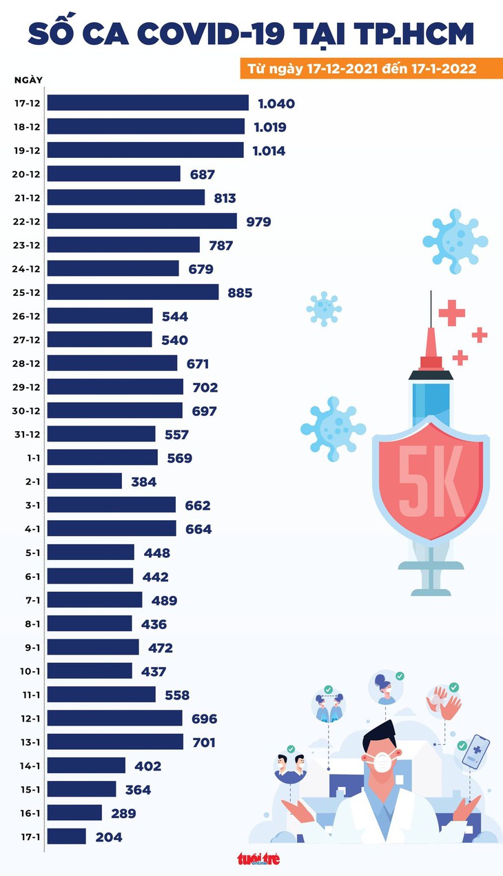 Tin COVID-19 chiều 17-1: Cả nước 16.378 ca nhiễm mới, TP.HCM chỉ còn 204 ca - Ảnh 3.