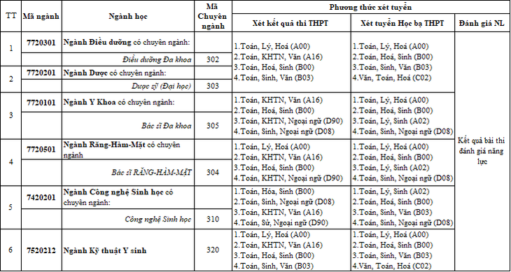 DTU tuyển sinh các ngành Y - Dược - Điều dưỡng năm 2022 - Ảnh 6.