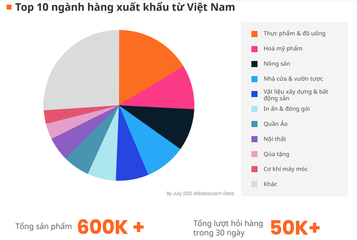 Alibaba.com chỉ ra 3 ngành hàng Việt Nam xuất khẩu trực tuyến tiềm năng - Ảnh 1.