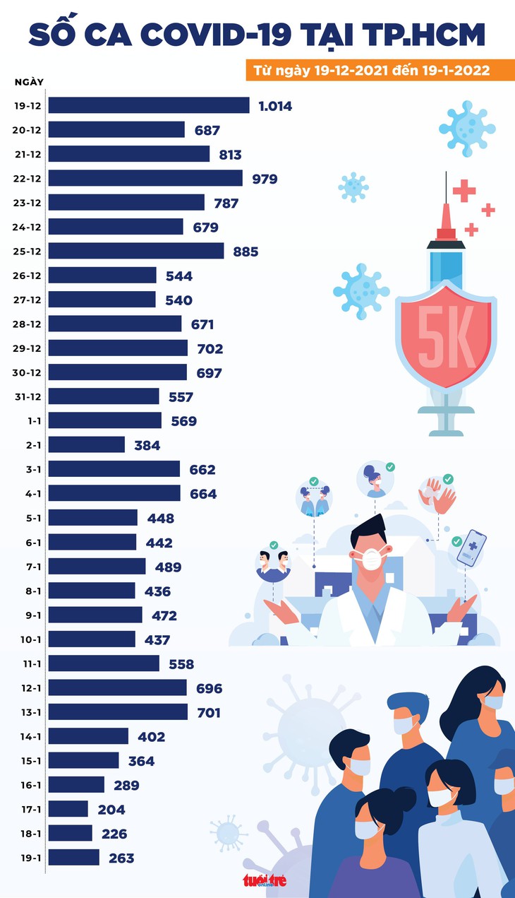 Tin COVID-19 ngày 19-1: Cả nước 15.959 ca mới, 142 ca tử vong, Hà Nội vẫn gần 3.000 ca - Ảnh 3.