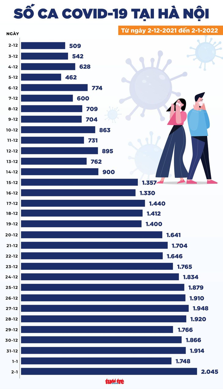 Tin COVID-19 chiều 2-1: Hà Nội vượt 2.000 ca mới, TP.HCM 384 ca, thấp nhất 2 tháng qua - Ảnh 2.