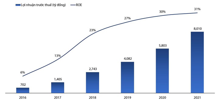 VIB công bố kết quả kinh doanh năm 2021, lợi nhuận vượt 8.000 tỉ đồng, tăng trưởng 38% - Ảnh 2.