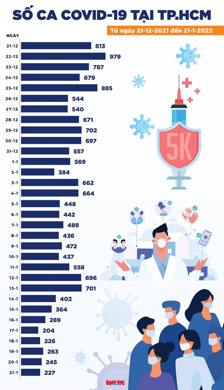 Tin COVID-19 chiều 21-1: Đã có 133 ca mắc chủng Omicron, TP.HCM số ca tử vong dưới 10 - Ảnh 3.