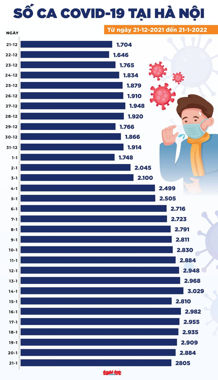 Tin COVID-19 chiều 21-1: Đã có 133 ca mắc chủng Omicron, TP.HCM số ca tử vong dưới 10 - Ảnh 2.