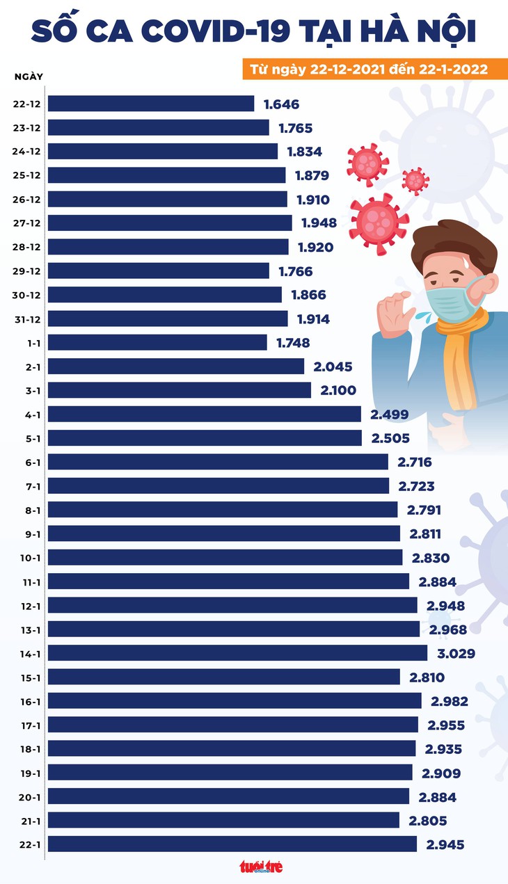 Tin COVID-19 chiều 22-1: Cả nước 15.707 ca mới; 153 ca tử vong, TP.HCM có 10 ca, 2 ca từ nơi khác - Ảnh 2.