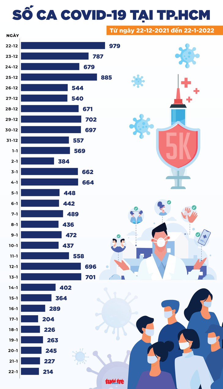 Tin COVID-19 chiều 22-1: Cả nước 15.707 ca mới; 153 ca tử vong, TP.HCM có 10 ca, 2 ca từ nơi khác - Ảnh 3.