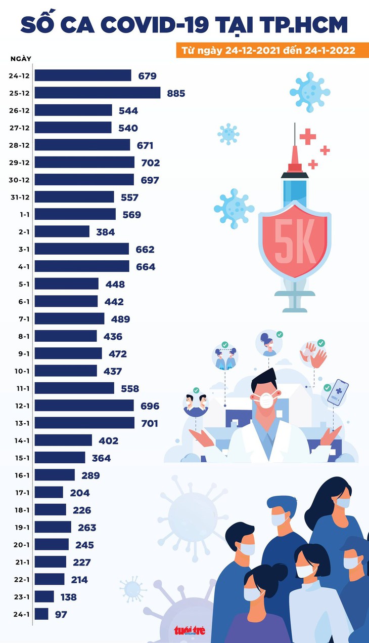 Tin COVID-19 chiều 24-1: Số ca nhiễm Omicron ghi nhận ở 13 tỉnh thành - Ảnh 3.