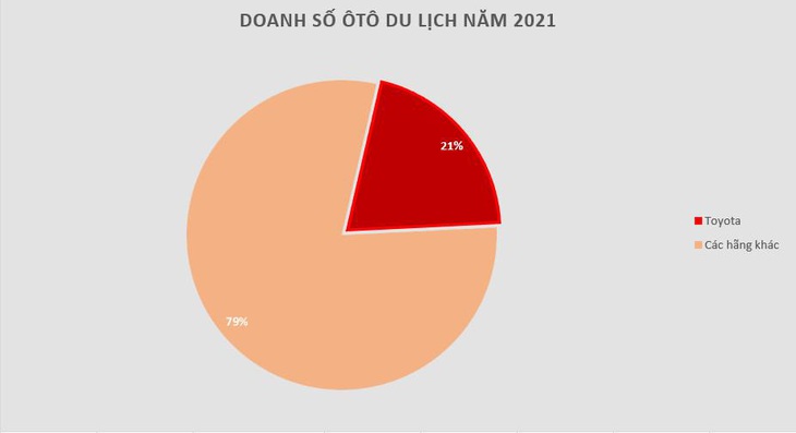 Thị trường ôtô Việt Nam 2021 - bước đệm cho cú bùng nổ doanh số - Ảnh 2.