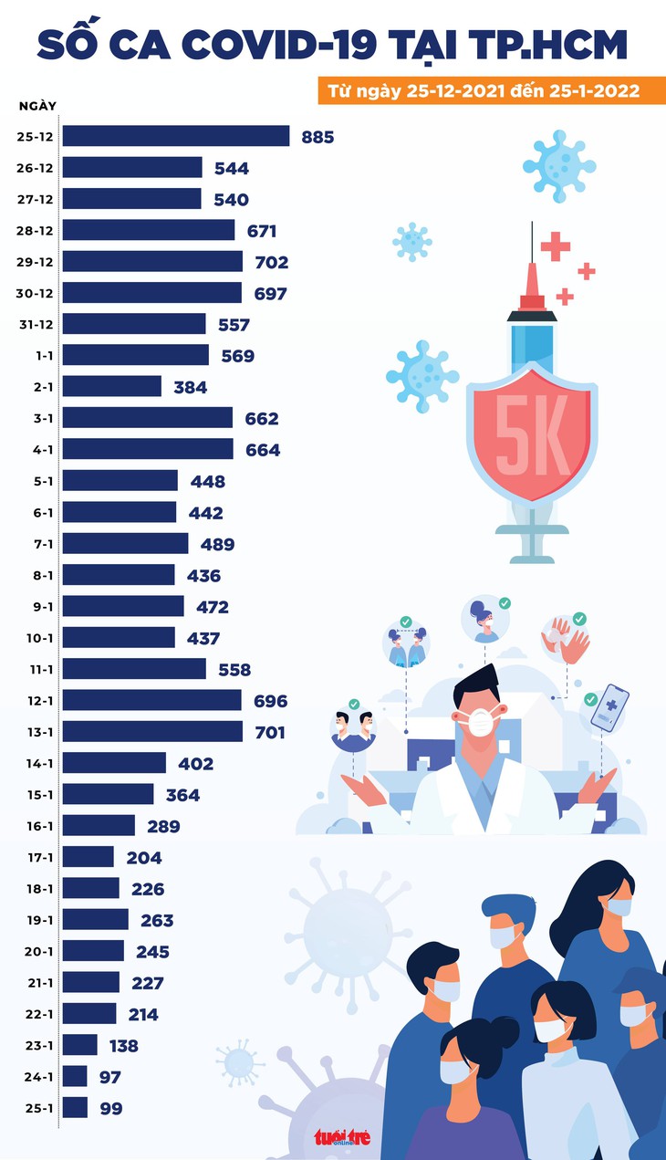 Tin COVID-19 chiều 25-1: Cả nước 15.743 ca mới; 126 ca tử vong, trong đó TP.HCM có 5 ca - Ảnh 2.