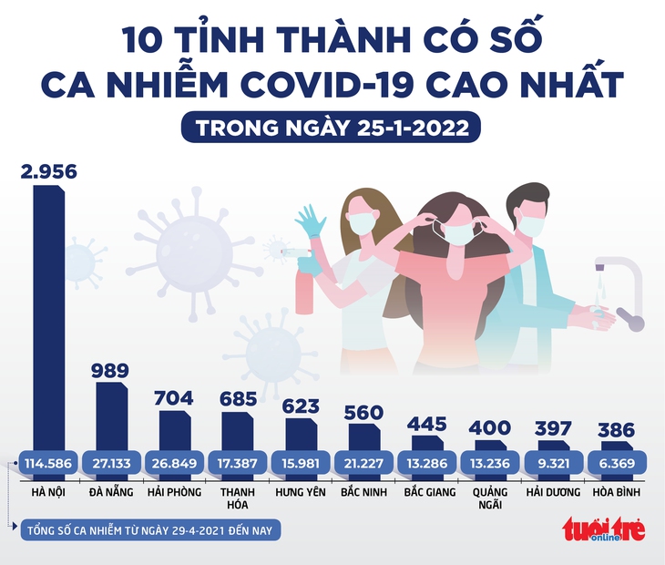 Tin sáng 26-1: Ca COVID-19 nặng giảm mạnh nhất trong 3 tháng qua, TP.HCM ngày 25-1 có 1 ca tử vong - Ảnh 2.