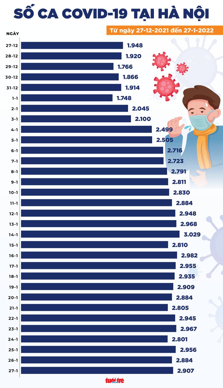 Tin COVID-19 chiều 27-1: 31 ca tử vong ở Hà Nội, cao nhất từ trước đến nay - Ảnh 3.