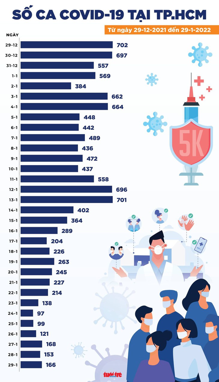 Tin COVID-19 chiều 29-1: Hà Nội vẫn gần 3.000 ca mới, cả nước 3.869 bệnh nhân nặng - Ảnh 3.