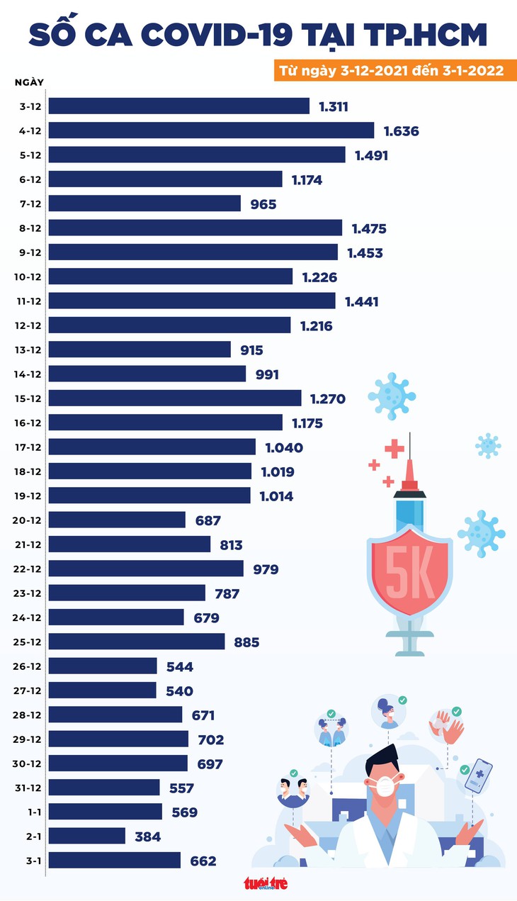 Tin COVID-19 chiều 3-1: Cả nước 15.936 ca mới; Hà Nội 2.100 ca, TP.HCM, Cà Mau, Bến Tre đều tăng - Ảnh 3.