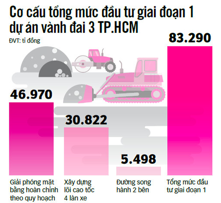 Đường vành đai 3 TP.HCM: giá cao vẫn phải làm - Ảnh 3.