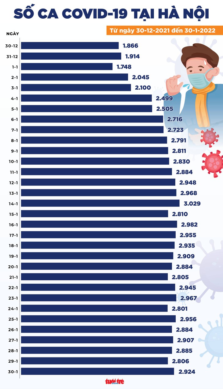 Tin COVID-19 chiều 30-1: Số ca COVID-19 mới cả nước giảm mạnh, Hà Nội vẫn tăng - Ảnh 2.