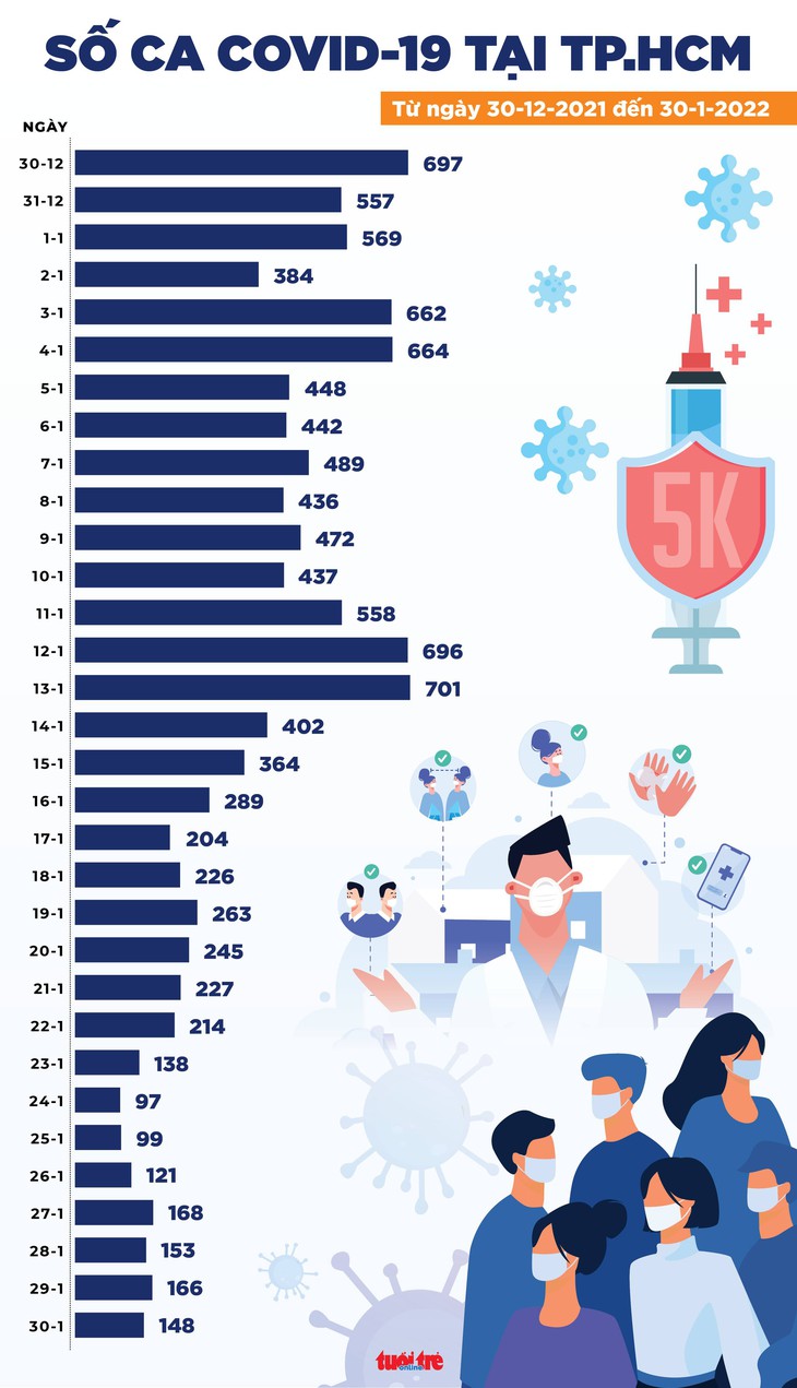 Tin COVID-19 chiều 30-1: Số ca COVID-19 mới cả nước giảm mạnh, Hà Nội vẫn tăng - Ảnh 3.