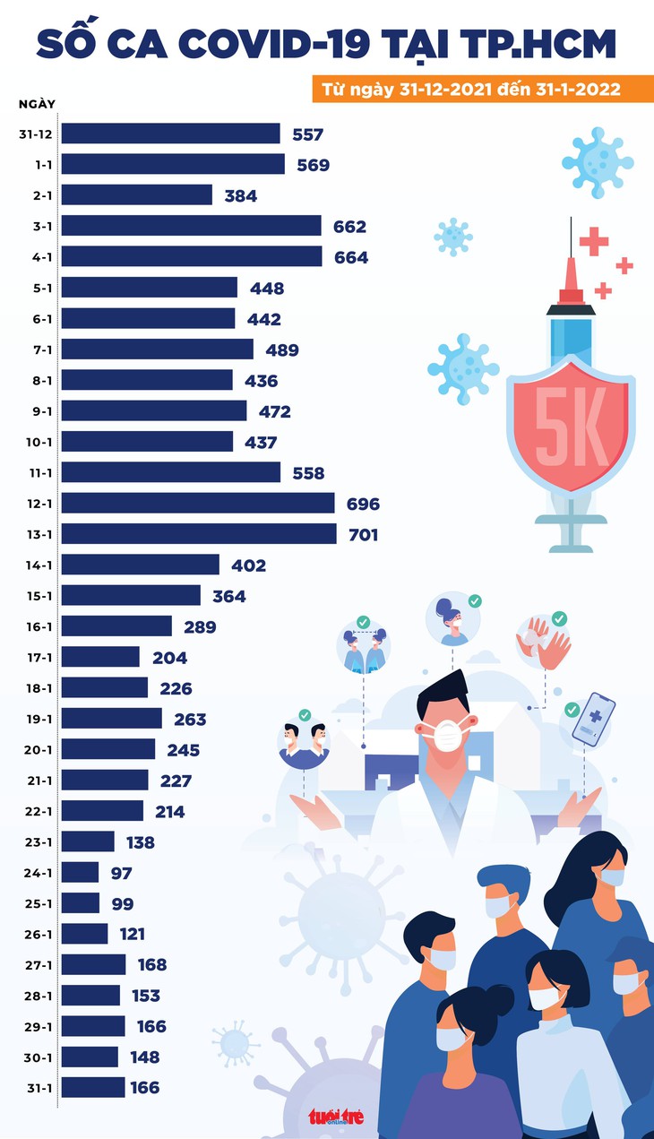 Tin COVID-19 chiều 31-1: Cả nước giảm 1.019 ca so với hôm qua, 4.835 người được công bố khỏi bệnh - Ảnh 3.