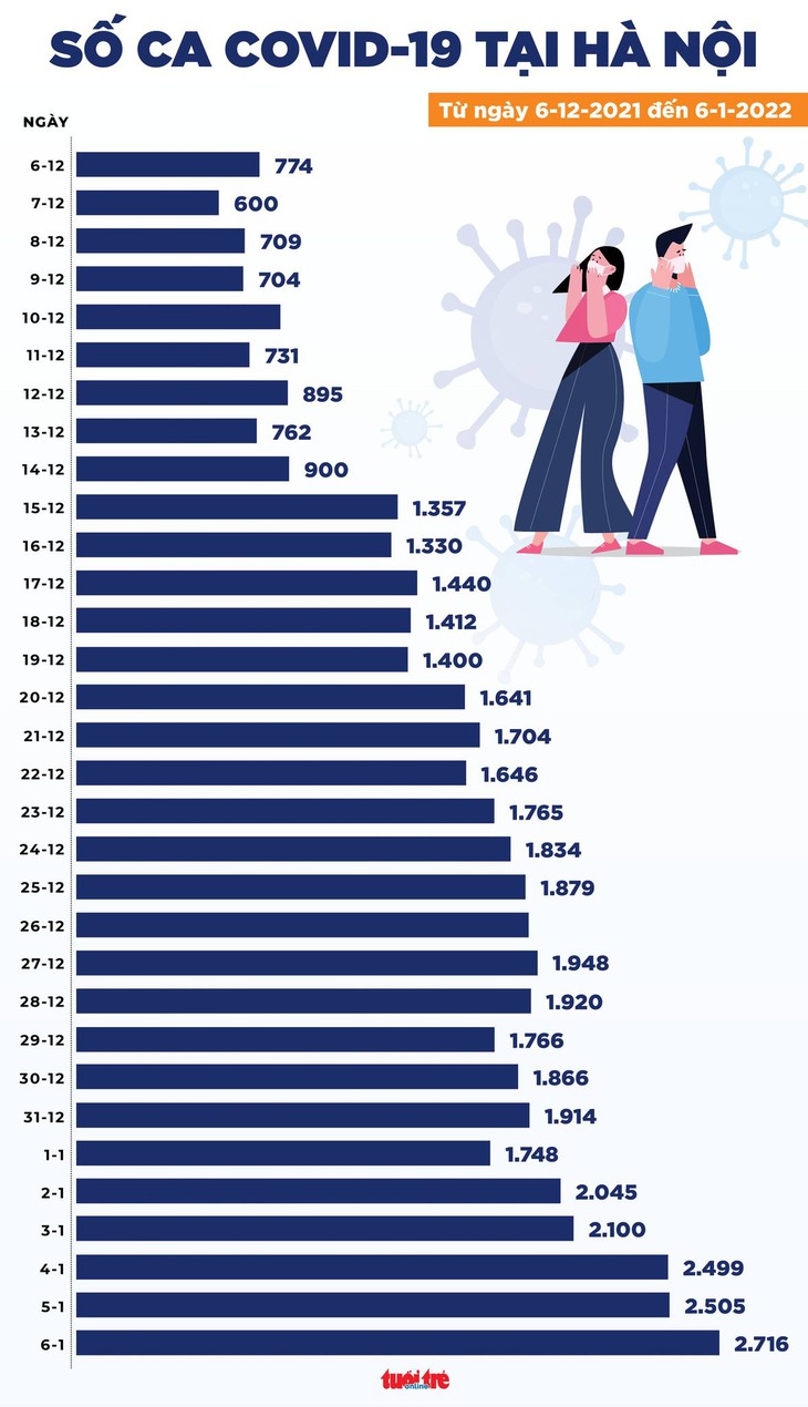 Tin COVID-19 chiều 6-1: Hà Nội tăng mạnh trên 2.700 ca mới, số ca tử vong cả nước giảm đáng kể - Ảnh 3.