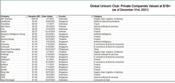 Thêm nhiều công ty khởi nghiệp ở ASEAN trở thành kỳ lân thế giới - Ảnh 1.