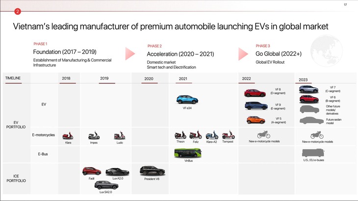Sau 5 mẫu xe điện, VinFast vẫn còn sedan và SUV hoàn toàn mới mở bán năm sau - Ảnh 1.