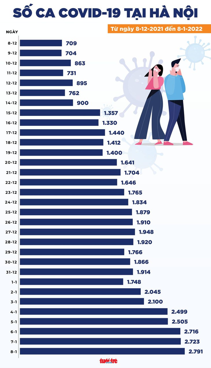 Tin COVID-19 chiều 8-1: Hà Nội hơn 2.700 ca mới, ca tử vong tại Đồng Nai đứng đầu - Ảnh 2.