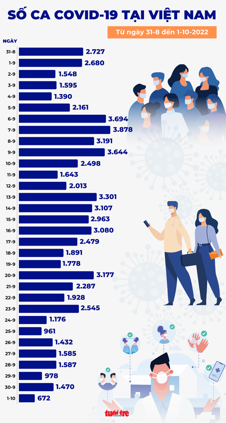 Tin COVID-19 chiều 1-10: Cả nước 672 ca mới, thấp nhất ba tháng qua, Tây Ninh chết 1 người - Ảnh 2.