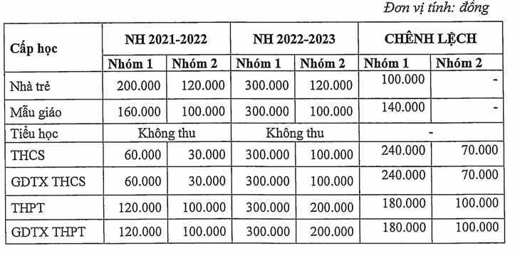 TP.HCM thông qua học phí năm học mới - Ảnh 3.