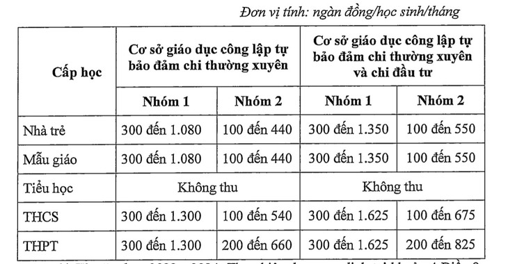 TP.HCM thông qua học phí năm học mới - Ảnh 2.