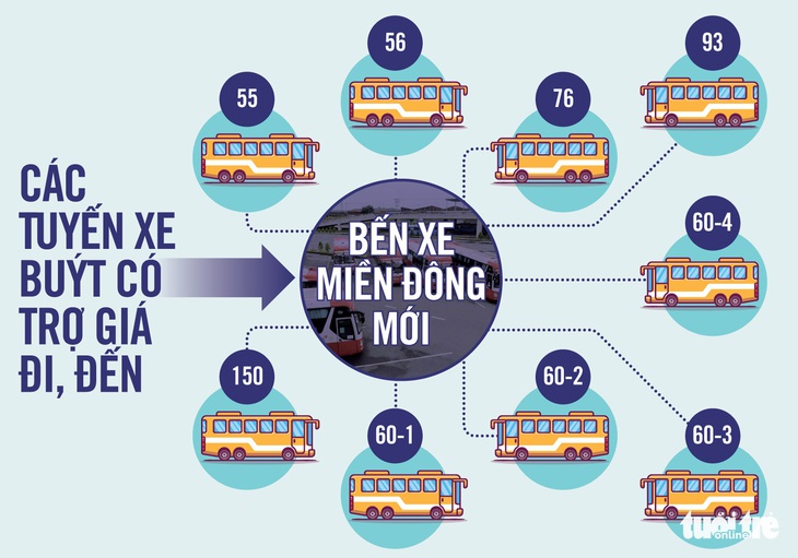 Thêm 79 tuyến xe: quen dần với bến xe Miền Đông mới - Ảnh 2.