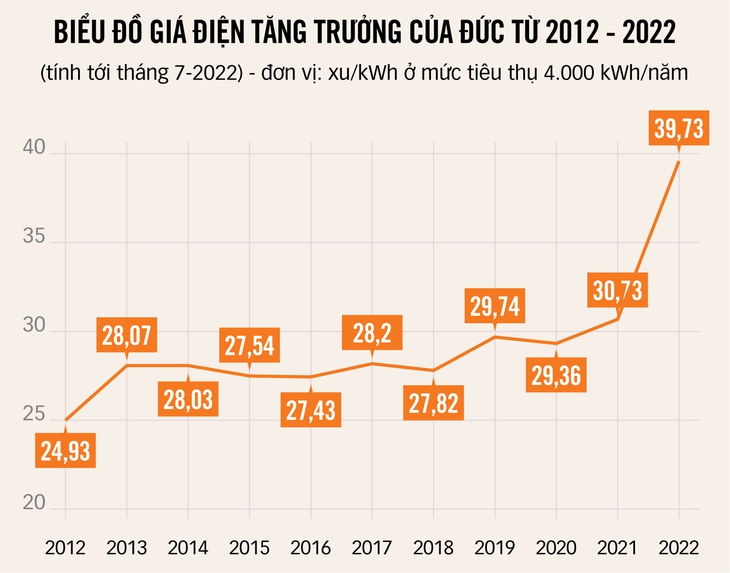 Căng thẳng giá điện ở Đức - Ảnh 2.